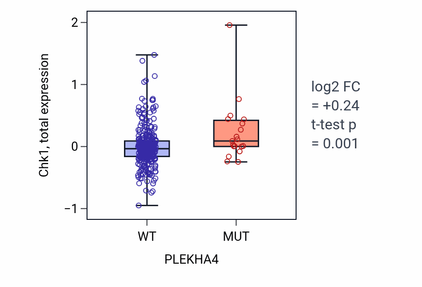 Box plot of Chk1 in PLEKHA4-low vs PLEKHA4-high samples in SKCM.