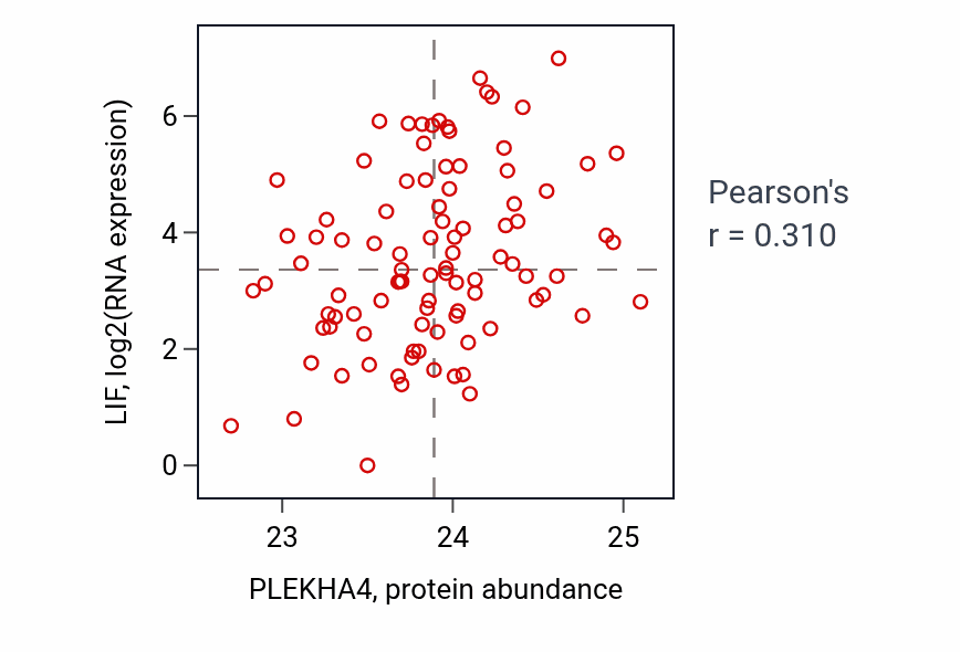 Per-sample scatter of PLEKHA4 vs LIF in UCEC (Pearson r = 0.31).