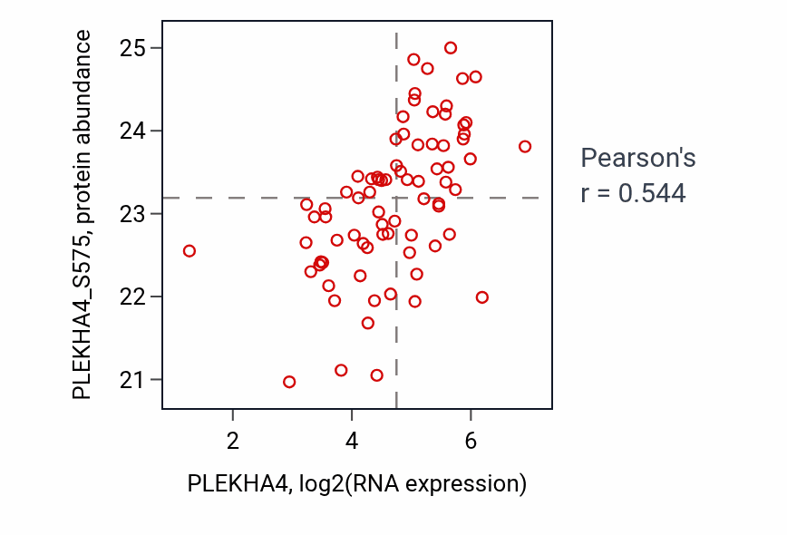 Per-sample scatter of PLEKHA4 vs PLEKHA4_S575 in OV (Pearson r = 0.54).
