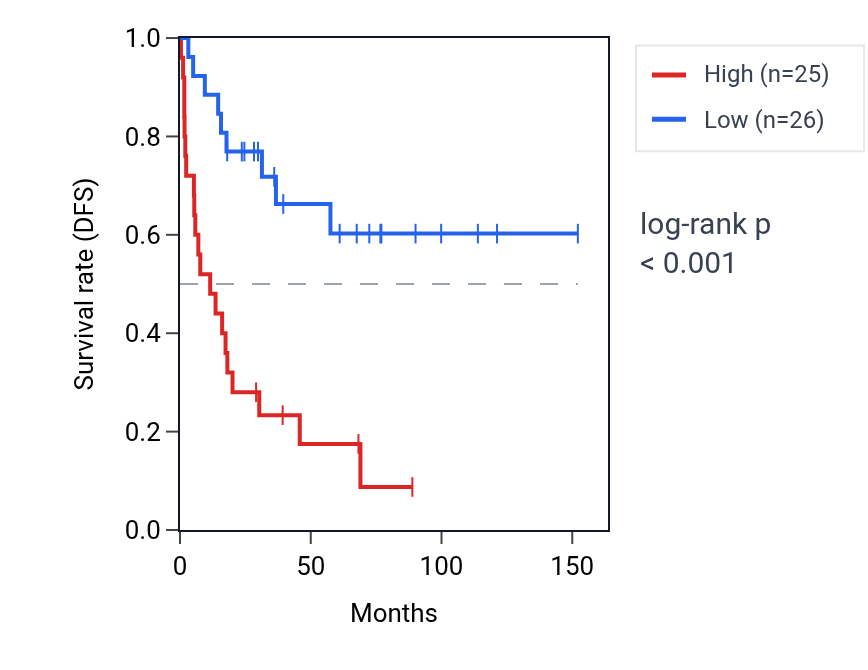 Kaplan&ndash;Meier survival curve for PLEKHA4 RNA expression in ACC: high vs low expression groups.