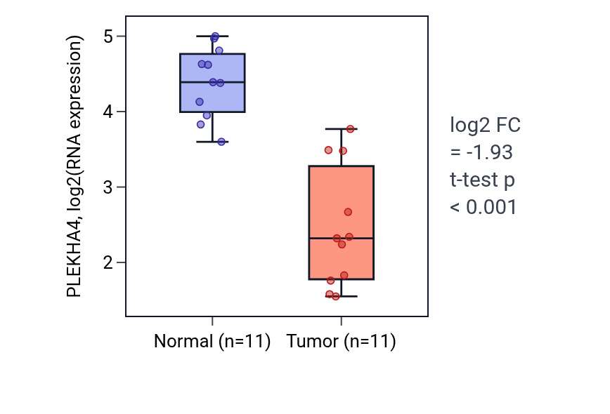 Tumor-vs-normal expression box plot for PLEKHA4 RNA in KICH.