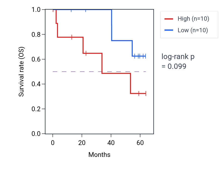 Kaplan&ndash;Meier survival curve for PLEKHA4 mass-spec protein-high vs -low samples in CCRCC.