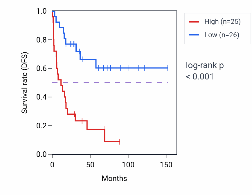 Kaplan&ndash;Meier survival curve for PLEKHA4 RNA-high vs -low samples in ACC.