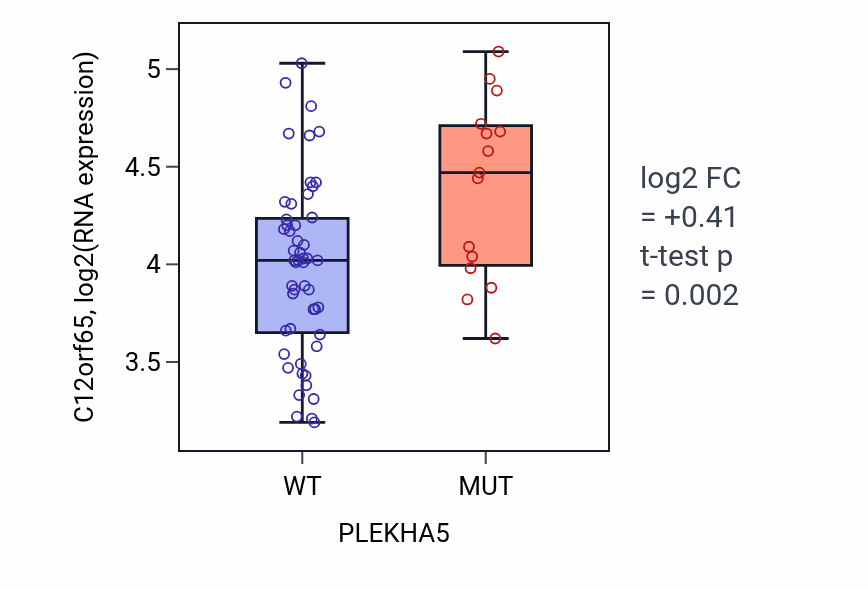 Box plot of C12orf65 in PLEKHA5-low vs PLEKHA5-high samples in LARGE_INTESTINE.