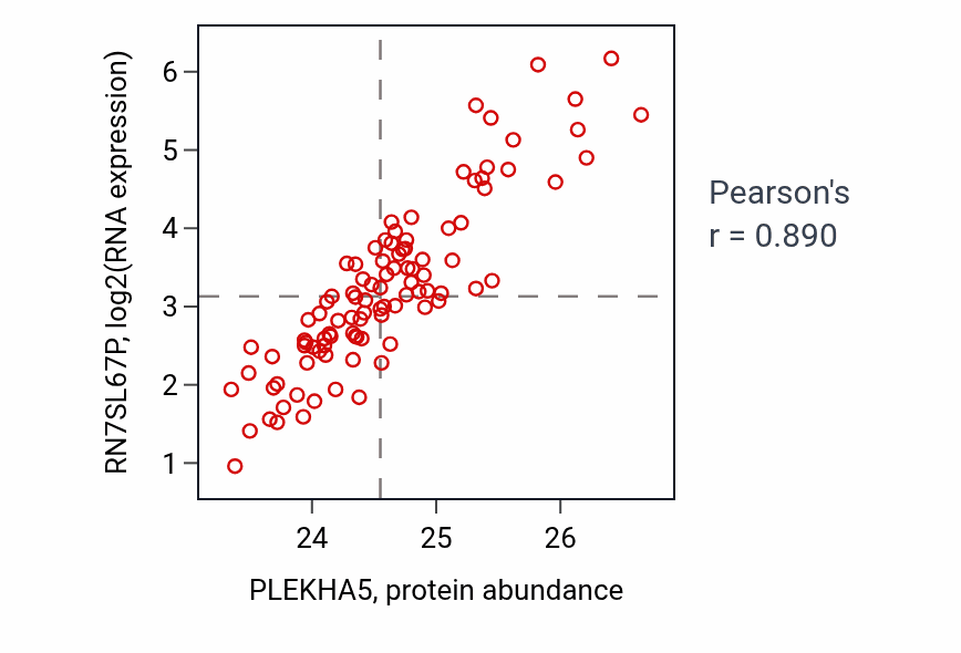 Per-sample scatter of PLEKHA5 vs RN7SL67P in GBM (Pearson r = 0.89).