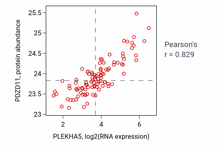 Per-sample scatter of PLEKHA5 vs PDZD11 in GBM (Pearson r = 0.83).