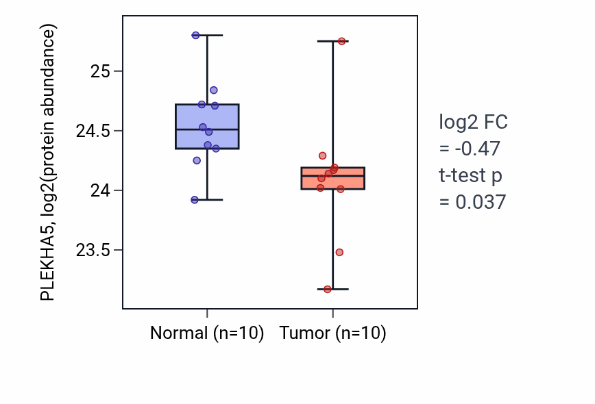 Tumor-vs-normal mass-spec protein box plot for PLEKHA5 in OV.