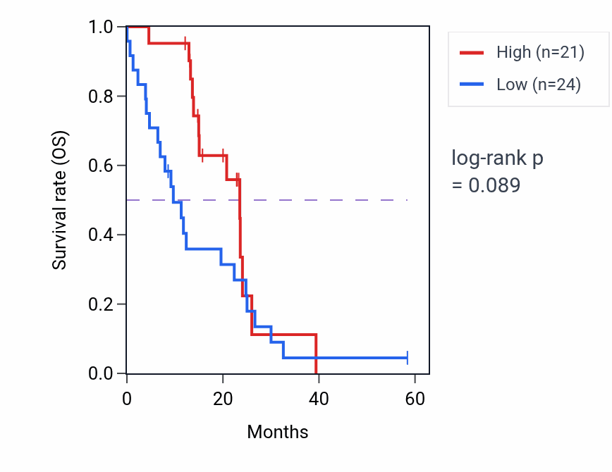 Kaplan&ndash;Meier survival curve for PLEKHA5 mass-spec protein-high vs -low samples in PDAC.