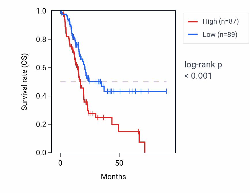 Kaplan&ndash;Meier survival curve for PLEKHA5 RNA-high vs -low samples in PAAD.