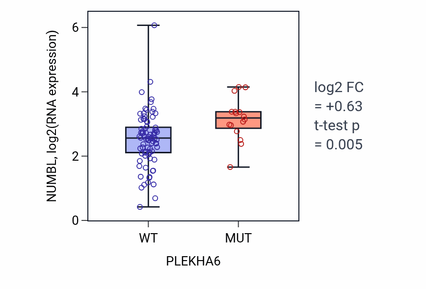 Box plot of NUMBL in PLEKHA6-low vs PLEKHA6-high samples in BLOOD_Leukemia.