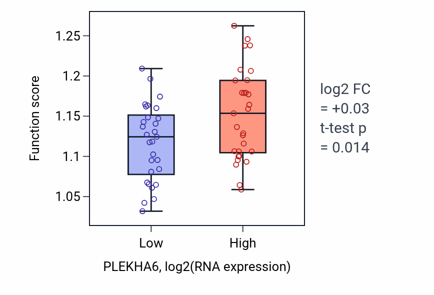 Box plot of Negative regulation of supramolecular fiber organization in PLEKHA6-low vs PLEKHA6-high samples in OVARY.