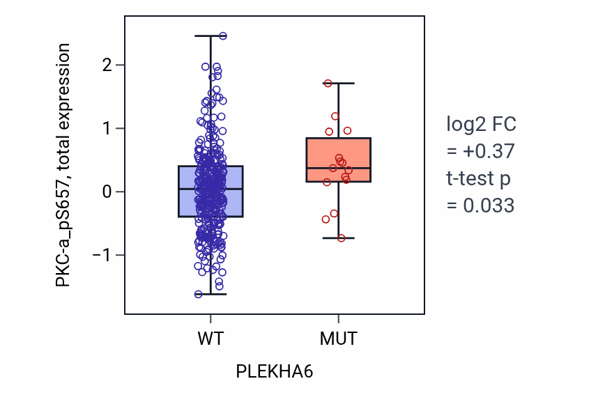Box plot of PKC-a_pS657 in PLEKHA6-low vs PLEKHA6-high samples in SKCM.
