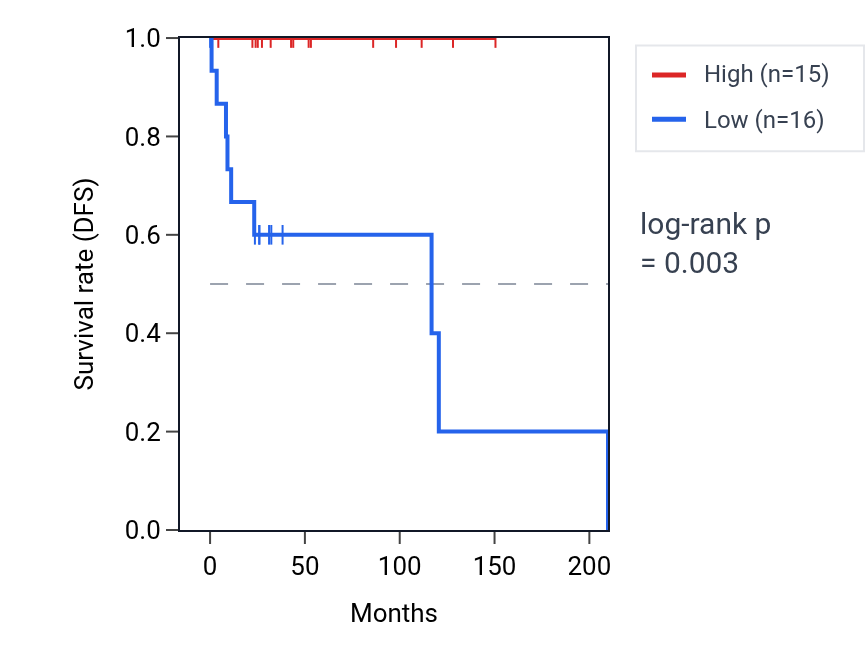 Kaplan&ndash;Meier survival curve for PLEKHA6 RNA expression in DLBC: high vs low expression groups.