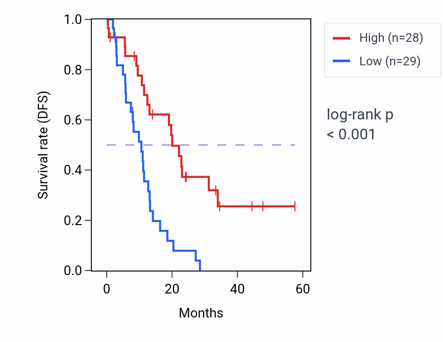 Kaplan&ndash;Meier survival curve for PLEKHA6 mass-spec protein-high vs -low samples in PDAC.