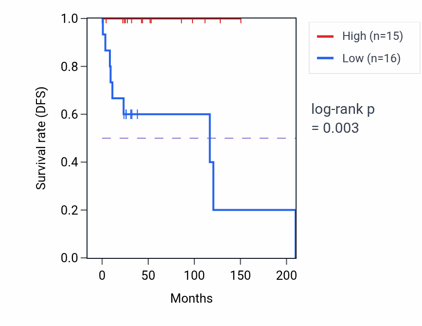 Kaplan&ndash;Meier survival curve for PLEKHA6 RNA-high vs -low samples in DLBC.