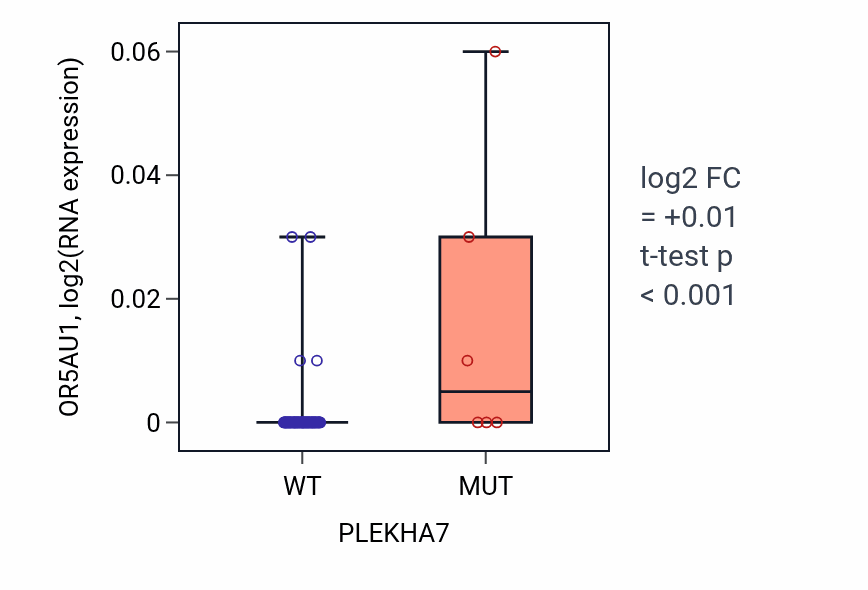 Box plot of OR5AU1 in PLEKHA7-low vs PLEKHA7-high samples in BLOOD_Lymphoma.