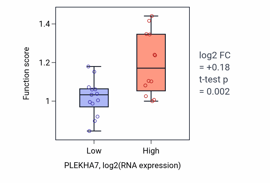 Box plot of Negative regulation of Arp2/3 complex-mediated actin nucleation in PLEKHA7-low vs PLEKHA7-high samples in LIVER.