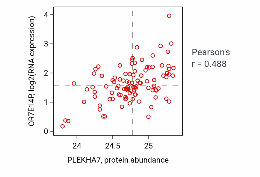 Per-sample scatter of PLEKHA7 vs OR7E14P in CCRCC (Pearson r = 0.49).