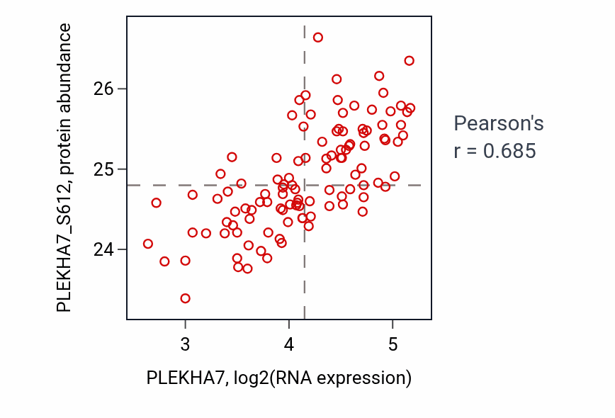 Per-sample scatter of PLEKHA7 vs PLEKHA7_S612 in LUAD (Pearson r = 0.69).