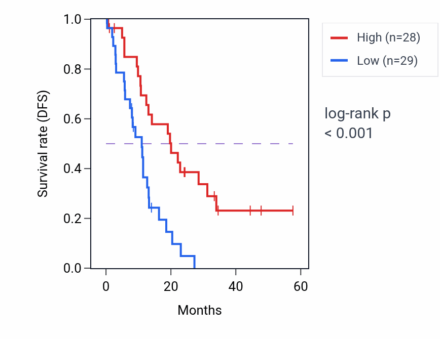 Kaplan&ndash;Meier survival curve for PLEKHA7 mass-spec protein-high vs -low samples in PDAC.