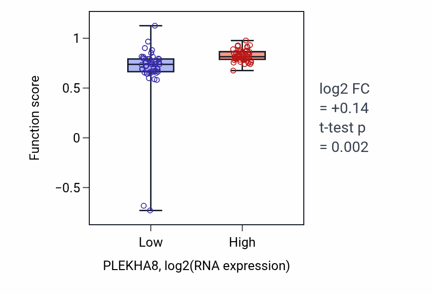 Box plot of ER to Golgi ceramide transport in PLEKHA8-low vs PLEKHA8-high samples in BLOOD_Leukemia.