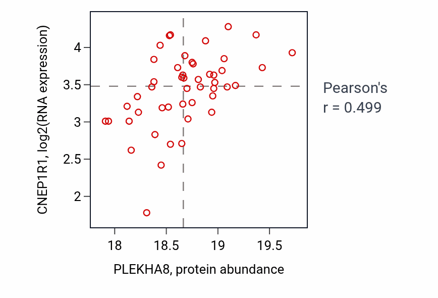 Per-sample scatter of PLEKHA8 vs CNEP1R1 in BRCA (Pearson r = 0.50).