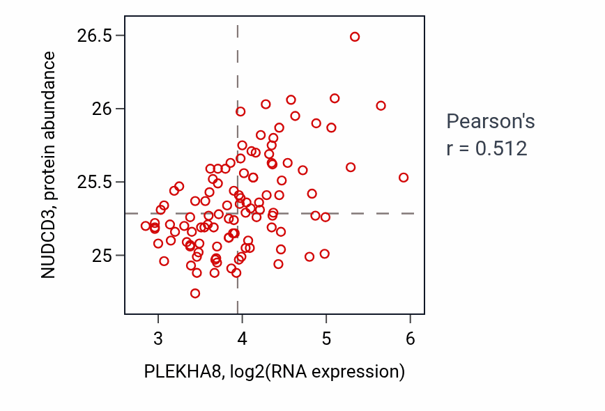 Per-sample scatter of PLEKHA8 vs NUDCD3 in LUAD (Pearson r = 0.51).