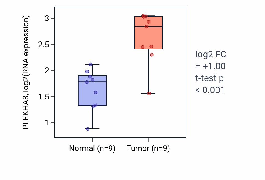 Tumor-vs-normal expression box plot for PLEKHA8 RNA in HNSC.