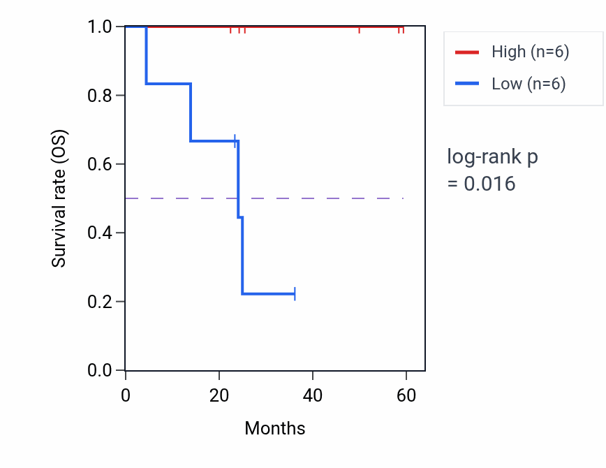 Kaplan&ndash;Meier survival curve for PLEKHA8 mass-spec protein-high vs -low samples in UCEC.