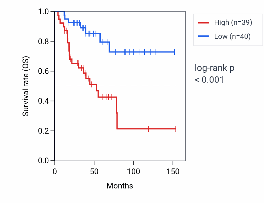 Kaplan&ndash;Meier survival curve for PLEKHA8 RNA-high vs -low samples in ACC.