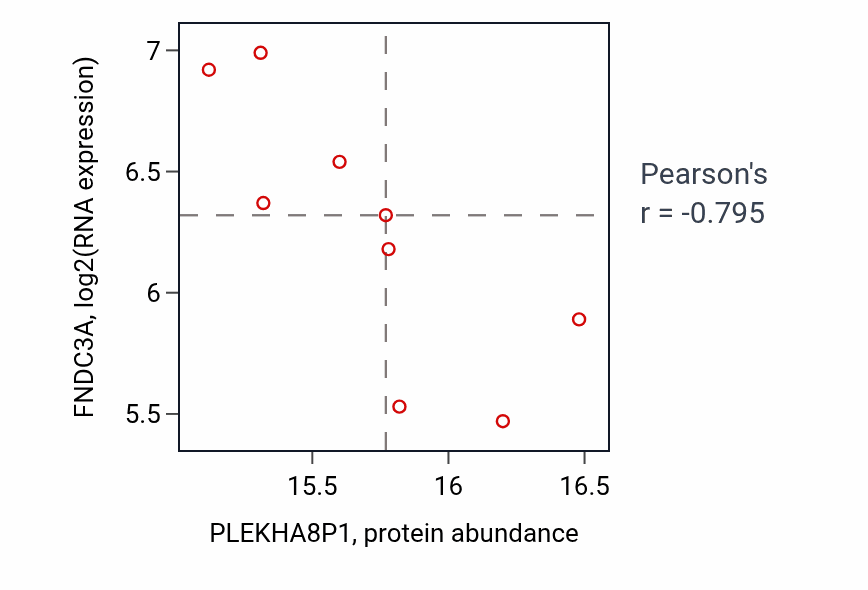 Per-sample scatter of PLEKHA8P1 vs FNDC3A in GBM (Pearson r = -0.80).