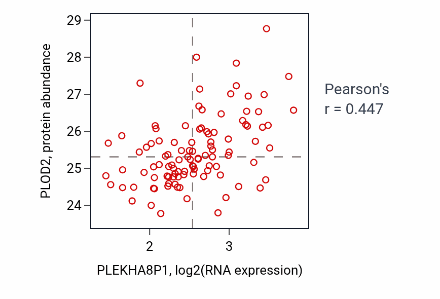 Per-sample scatter of PLEKHA8P1 vs PLOD2 in CCRCC (Pearson r = 0.45).