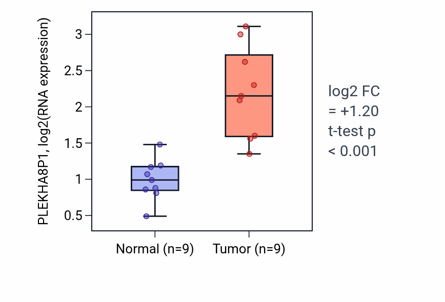 Tumor-vs-normal expression box plot for PLEKHA8P1 RNA in HNSC.
