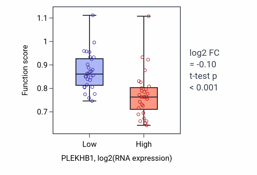 Box plot of Regulation of cytosolic calcium ion concentration in PLEKHB1-low vs PLEKHB1-high samples in OVARY.