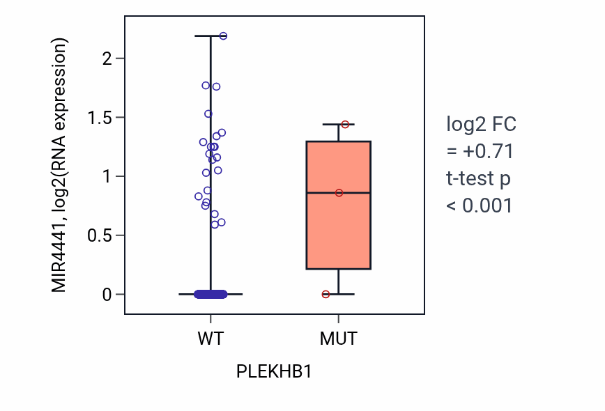 Box plot of MIR4441 in PLEKHB1-low vs PLEKHB1-high samples in COAD.