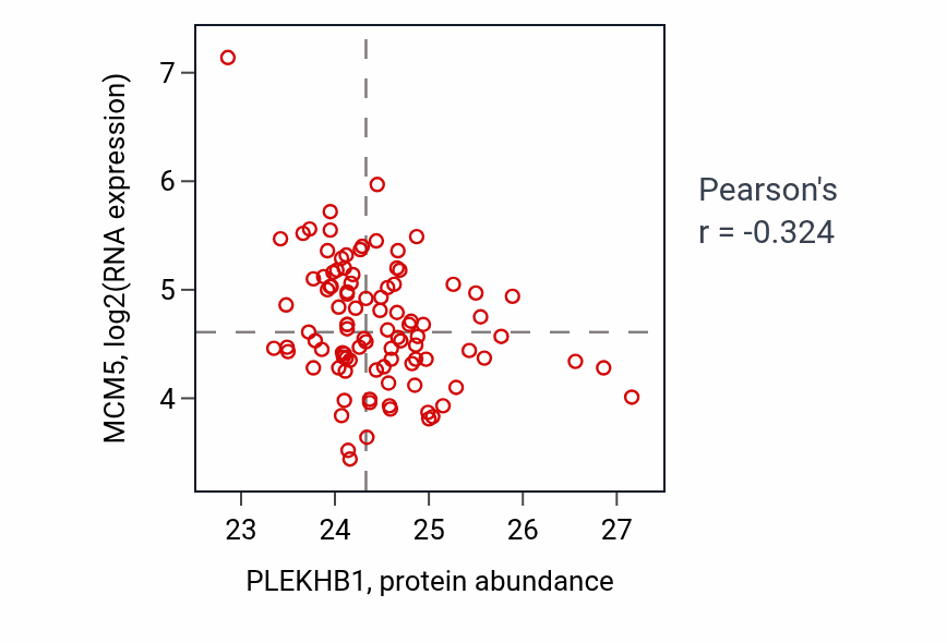 Per-sample scatter of PLEKHB1 vs MCM5 in GBM (Pearson r = -0.32).
