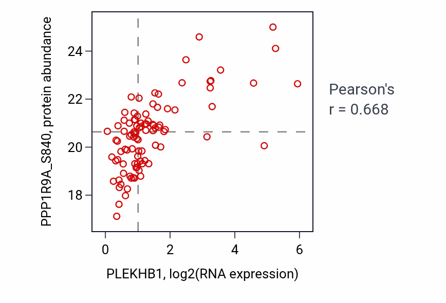 Per-sample scatter of PLEKHB1 vs PPP1R9A_S840 in HNSC (Pearson r = 0.67).