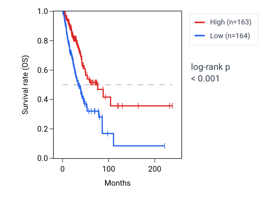 Kaplan&ndash;Meier survival curve for PLEKHB1 RNA expression in LUAD: high vs low expression groups.