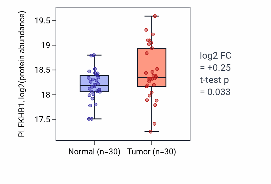 Tumor-vs-normal mass-spec protein box plot for PLEKHB1 in LUAD.