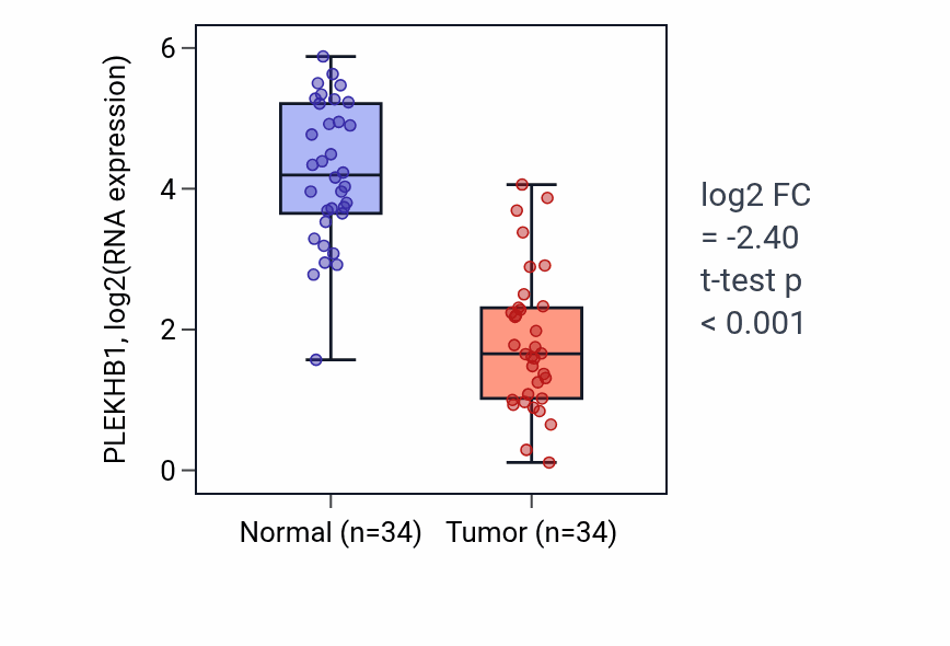 Tumor-vs-normal expression box plot for PLEKHB1 RNA in KIRC.