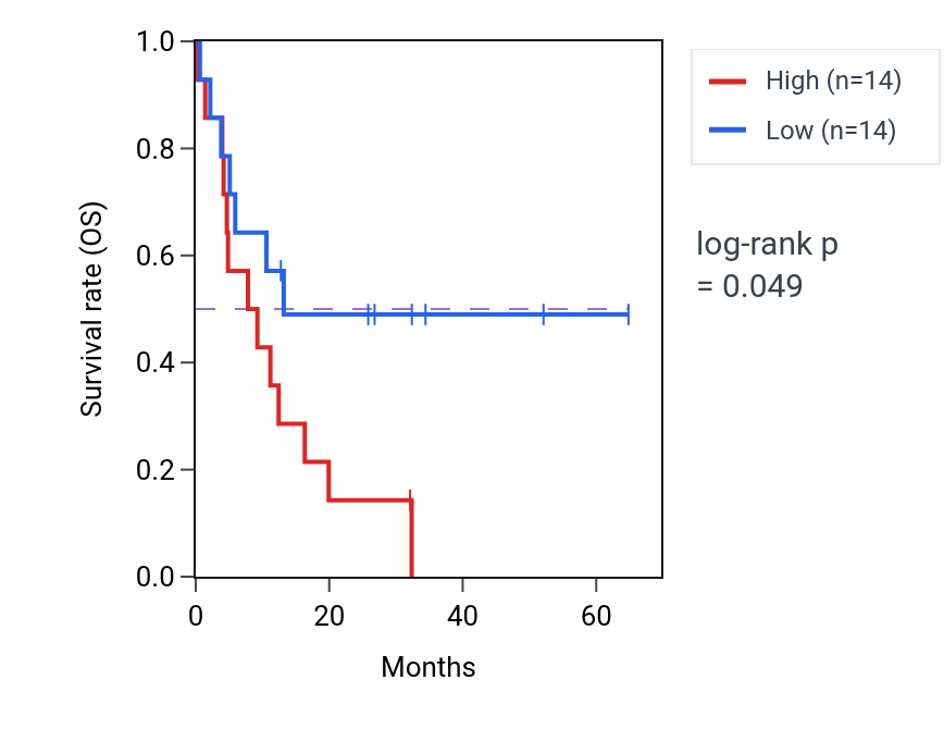 Kaplan&ndash;Meier survival curve for PLEKHB1 mass-spec protein-high vs -low samples in GBM.