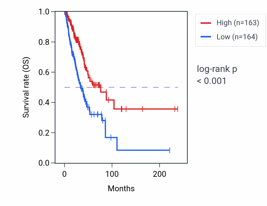 Kaplan&ndash;Meier survival curve for PLEKHB1 RNA-high vs -low samples in LUAD.
