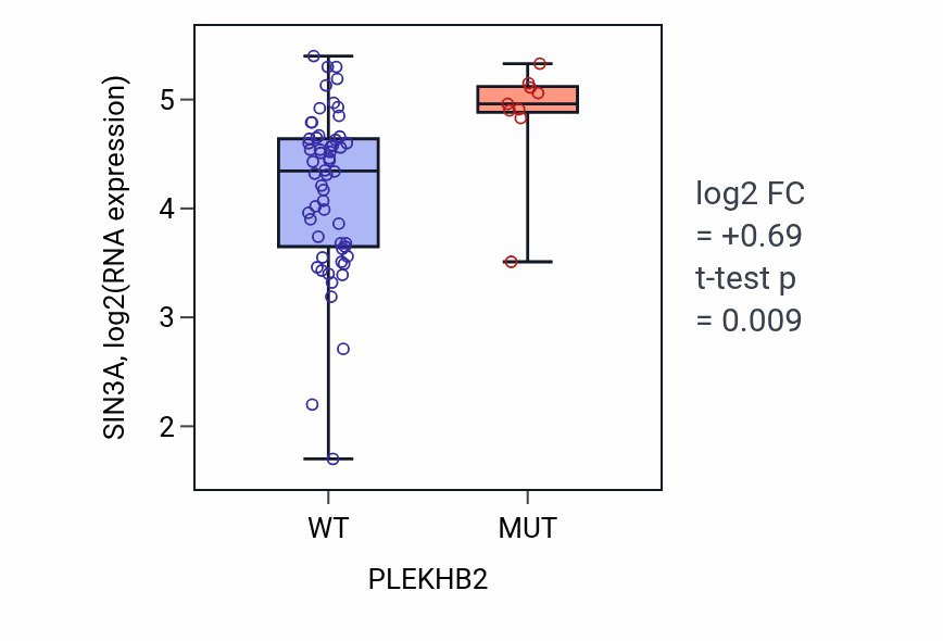 Box plot of SIN3A in PLEKHB2-low vs PLEKHB2-high samples in LARGE_INTESTINE.
