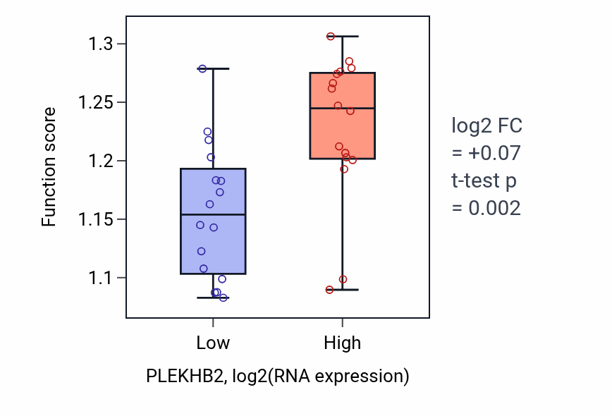 Box plot of Regulation of cellular response to hypoxia in PLEKHB2-low vs PLEKHB2-high samples in OESOPHAGUS.