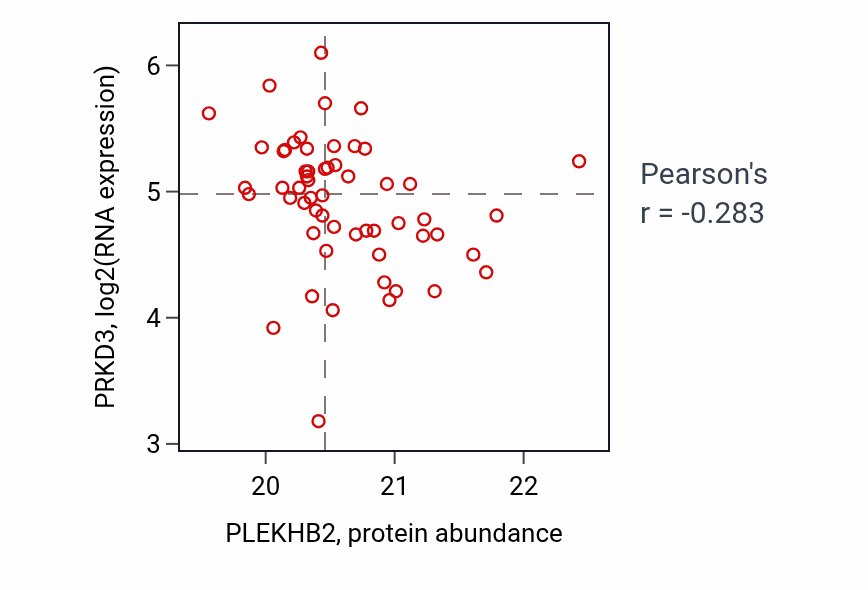 Per-sample scatter of PLEKHB2 vs PRKD3 in UCEC (Pearson r = -0.28).