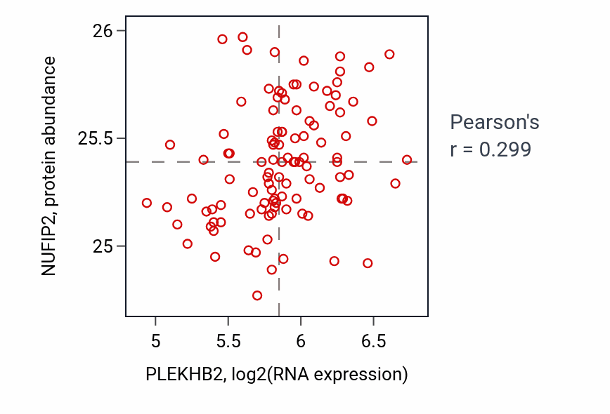 Per-sample scatter of PLEKHB2 vs NUFIP2 in LSCC (Pearson r = 0.30).