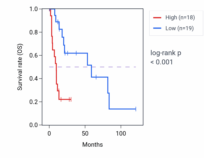 Kaplan&ndash;Meier survival curve for PLEKHB2 RNA-high vs -low samples in LIHC.