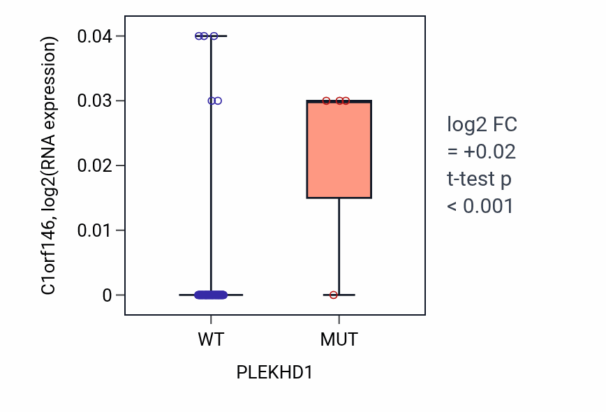 Box plot of C1orf146 in PLEKHD1-low vs PLEKHD1-high samples in LUNG_NSCLC_LUAD.