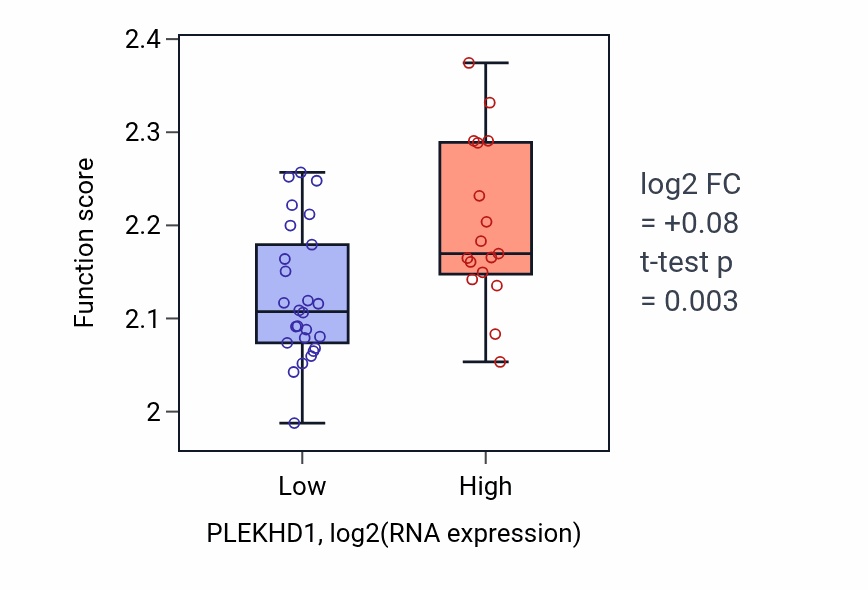 Box plot of Negative regulation of syncytium formation by plasma membrane fusion in PLEKHD1-low vs PLEKHD1-high samples in UPPER_AERODIGESTIVE_TRACT.