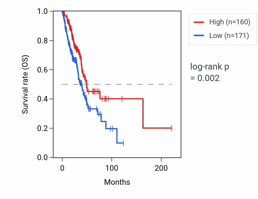 Kaplan&ndash;Meier survival curve for PLEKHD1 RNA expression in LUAD: high vs low expression groups.